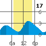 St Helens tide chart for Monday, November 17, 2025