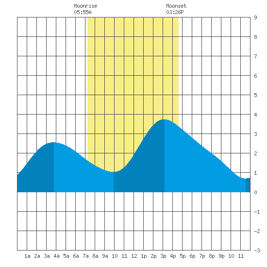 St Helens tide chart for Tuesday, November 18, 2025