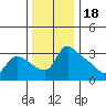 St Helens tide chart for Tuesday, November 18, 2025