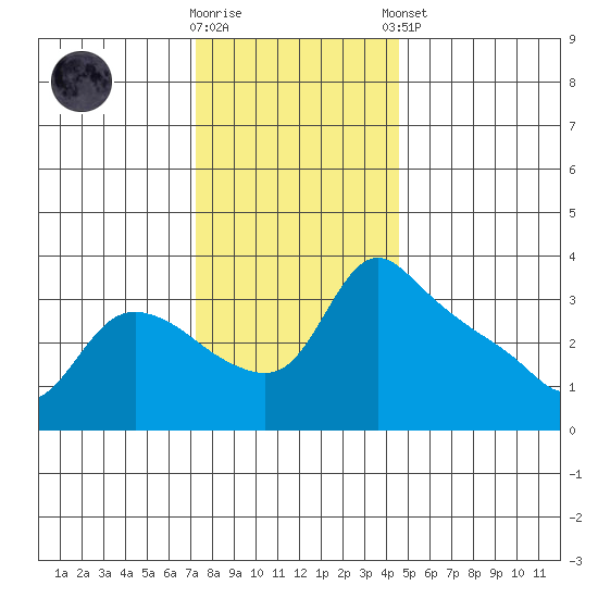 St Helens tide chart for Wednesday, November 19, 2025