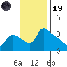 St Helens tide chart for Wednesday, November 19, 2025