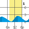 St Helens tide chart for Saturday, November 1, 2025