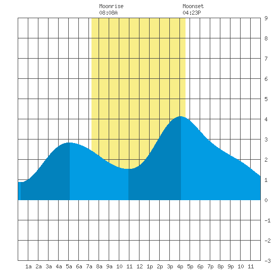 St Helens tide chart for Thursday, November 20, 2025