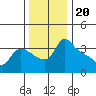 St Helens tide chart for Thursday, November 20, 2025