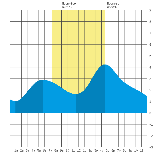 St Helens tide chart for Friday, November 21, 2025