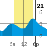 St Helens tide chart for Friday, November 21, 2025