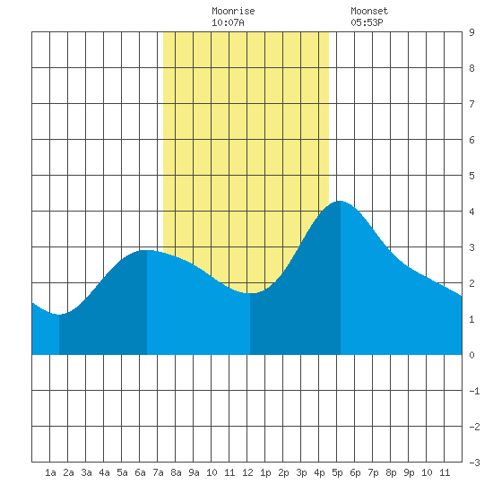 St Helens tide chart for Saturday, November 22, 2025