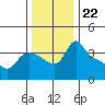 St Helens tide chart for Saturday, November 22, 2025