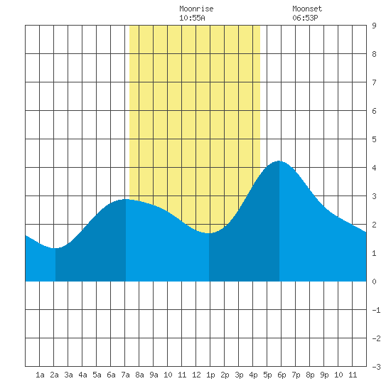 St Helens tide chart for Sunday, November 23, 2025