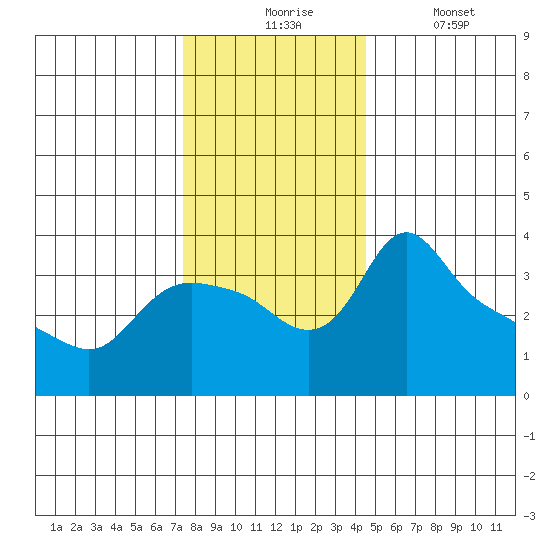 St Helens tide chart for Monday, November 24, 2025
