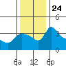 St Helens tide chart for Monday, November 24, 2025