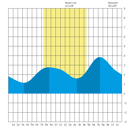 St Helens tide chart for Tuesday, November 25, 2025