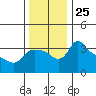 St Helens tide chart for Tuesday, November 25, 2025