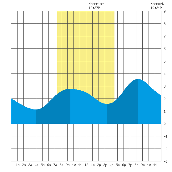 St Helens tide chart for Wednesday, November 26, 2025