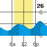 St Helens tide chart for Wednesday, November 26, 2025