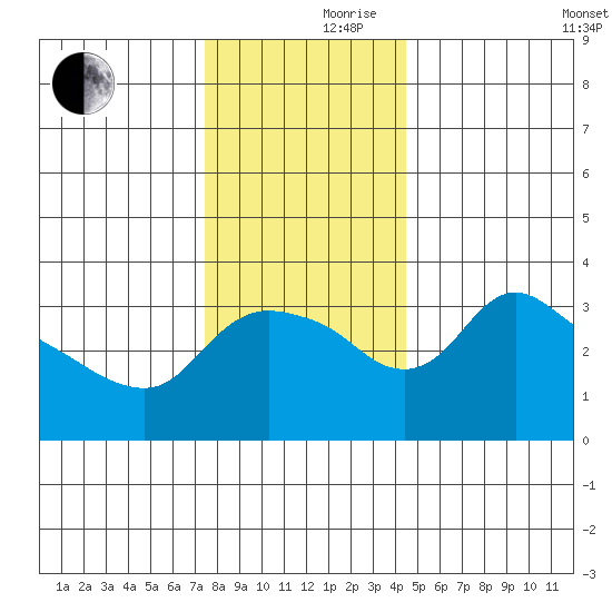 St Helens tide chart for Thursday, November 27, 2025