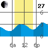 St Helens tide chart for Thursday, November 27, 2025