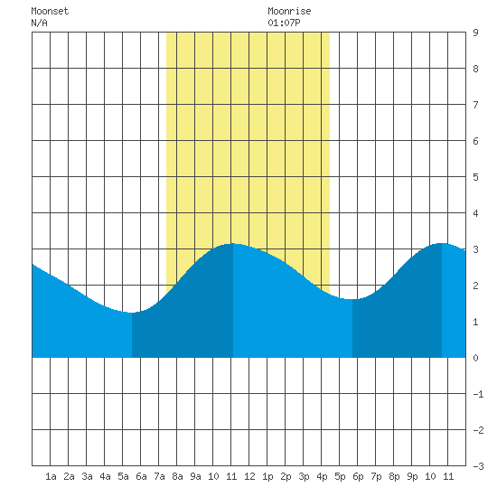 St Helens tide chart for Friday, November 28, 2025