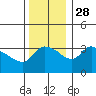 St Helens tide chart for Friday, November 28, 2025