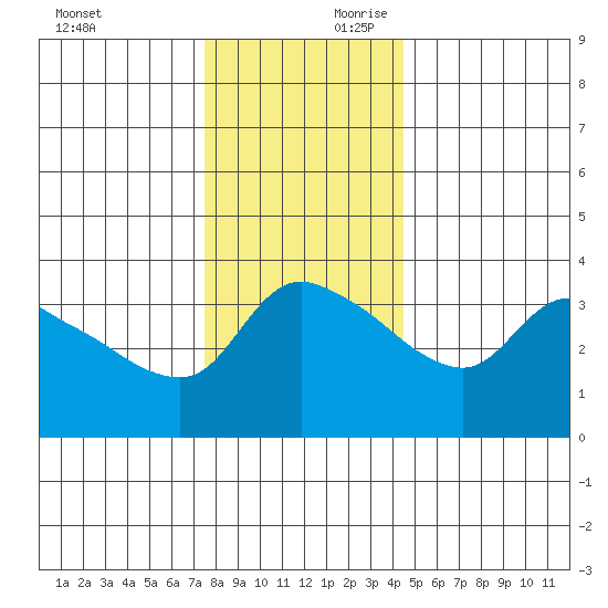St Helens tide chart for Saturday, November 29, 2025