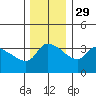 St Helens tide chart for Saturday, November 29, 2025