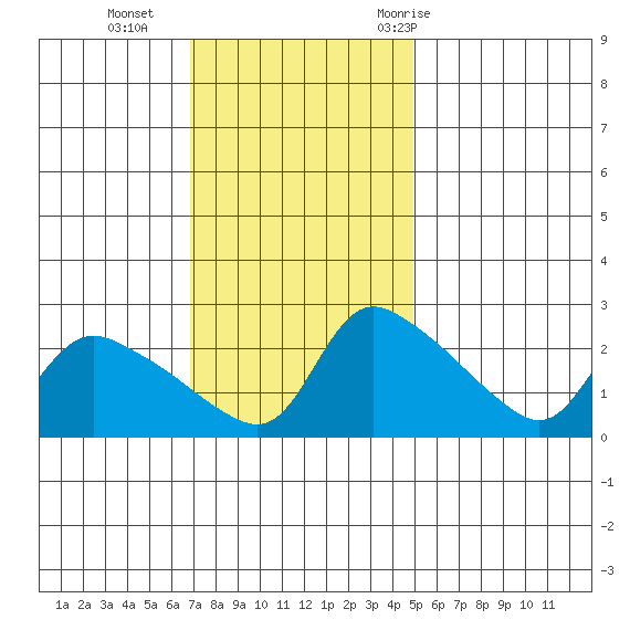 St Helens tide chart for Sunday, November 2, 2025