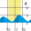 St Helens tide chart for Sunday, November 2, 2025