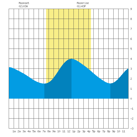 St Helens tide chart for Sunday, November 30, 2025