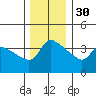 St Helens tide chart for Sunday, November 30, 2025