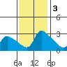 St Helens tide chart for Monday, November 3, 2025