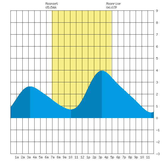 St Helens tide chart for Tuesday, November 4, 2025