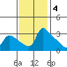 St Helens tide chart for Tuesday, November 4, 2025