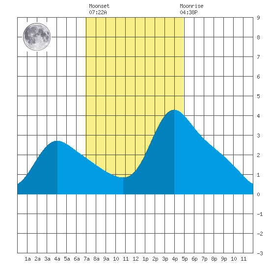 St Helens tide chart for Wednesday, November 5, 2025