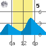 St Helens tide chart for Wednesday, November 5, 2025