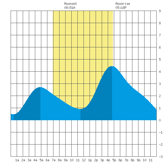 St Helens tide chart for Thursday, November 6, 2025