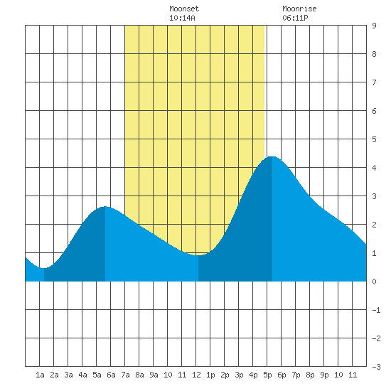 St Helens tide chart for Friday, November 7, 2025