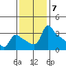 St Helens tide chart for Friday, November 7, 2025