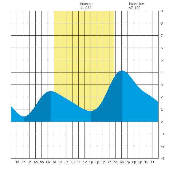 St Helens tide chart for Saturday, November 8, 2025