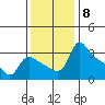 St Helens tide chart for Saturday, November 8, 2025
