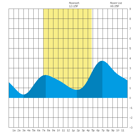 St Helens tide chart for Sunday, November 9, 2025