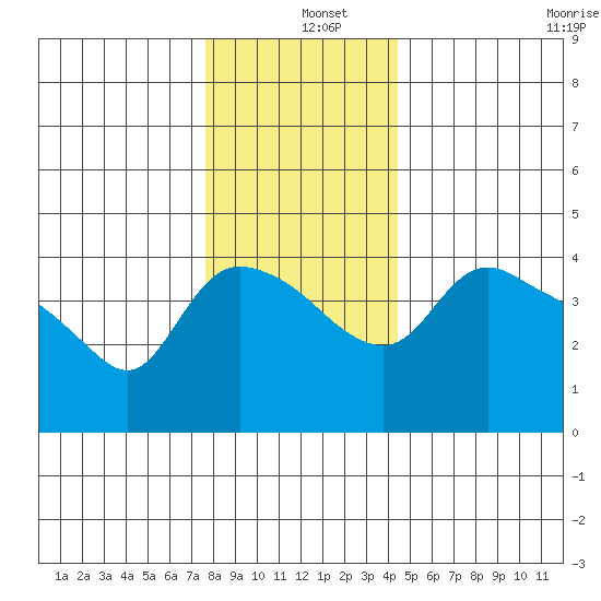 St Helens tide chart for Wednesday, December 10, 2025