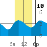 St Helens tide chart for Wednesday, December 10, 2025