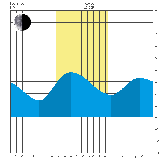 St Helens tide chart for Thursday, December 11, 2025