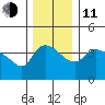 St Helens tide chart for Thursday, December 11, 2025