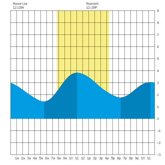 St Helens tide chart for Friday, December 12, 2025