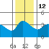 St Helens tide chart for Friday, December 12, 2025