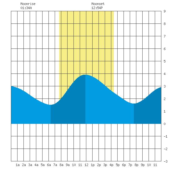 St Helens tide chart for Saturday, December 13, 2025