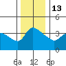St Helens tide chart for Saturday, December 13, 2025