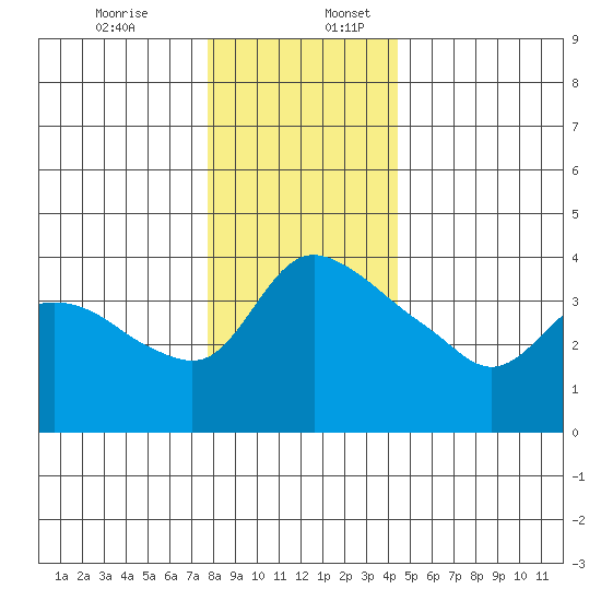 St Helens tide chart for Sunday, December 14, 2025