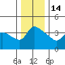 St Helens tide chart for Sunday, December 14, 2025